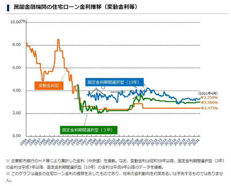 変動金利 Vs 固定金利 所沢営業所 上田 西武池袋線 新宿線 所沢 川越 東村山 西東京 の不動産ならセンチュリー21アークレスト